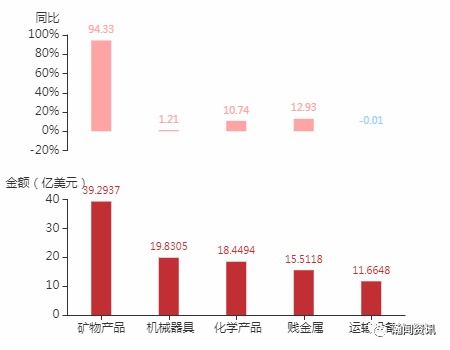 2021年3月白俄羅斯貨物貿易及中白雙邊貿易概況